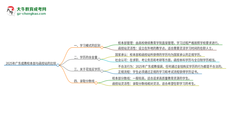2025年廣東成教校本部和函授站一樣嗎？思維導(dǎo)圖