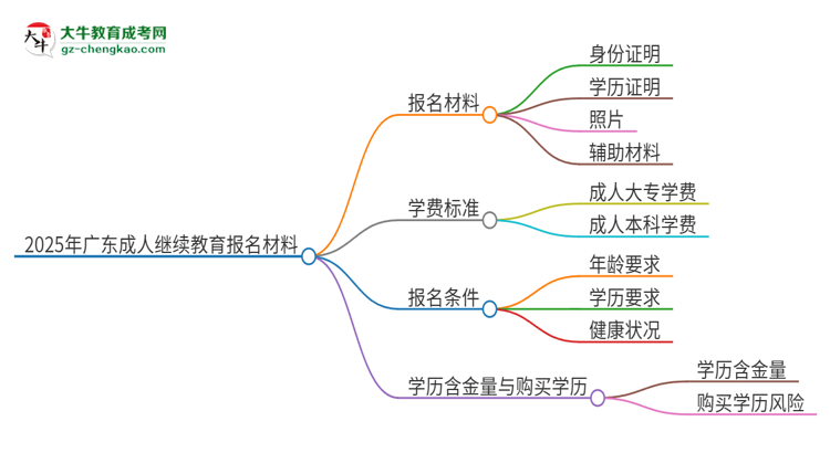 2025年廣東報(bào)名成人繼續(xù)教育需要什么材料？思維導(dǎo)圖