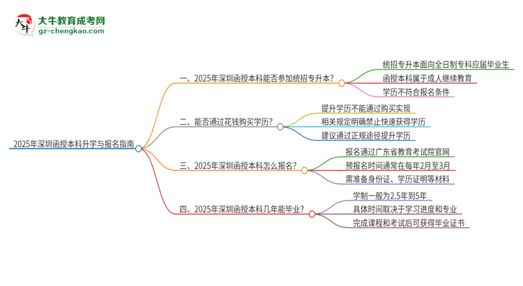 2025年深圳函授本科學(xué)歷能參加統(tǒng)招專升本嗎？思維導(dǎo)圖