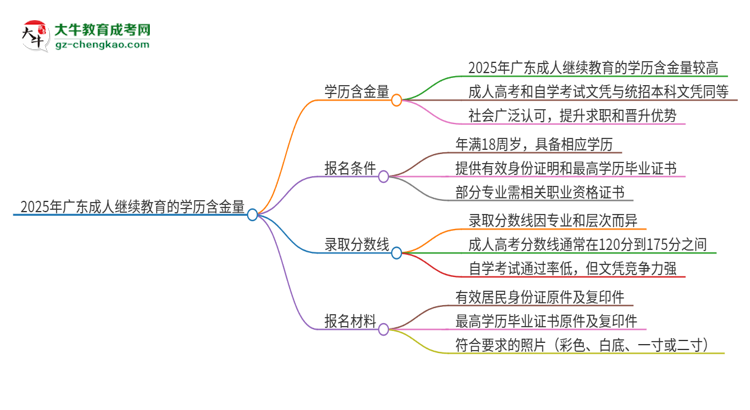 2025年廣東成人繼續(xù)教育的學(xué)歷是有含金量的嗎？思維導(dǎo)圖
