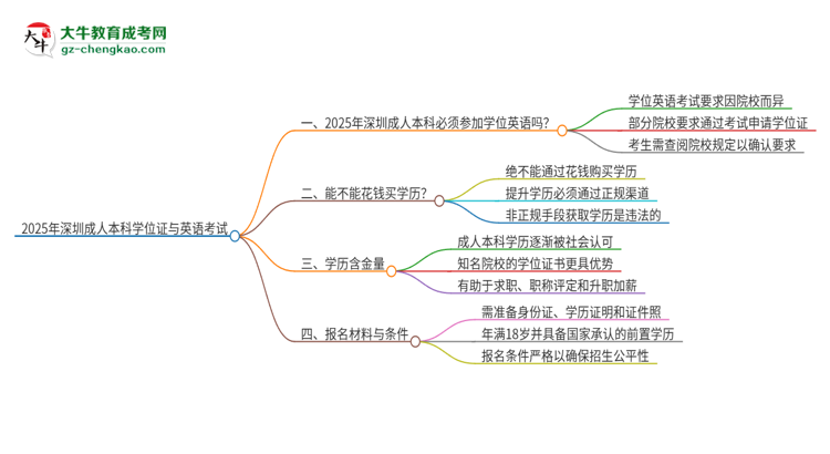 2025年深圳成人本科必須考學(xué)位英語嗎？思維導(dǎo)圖