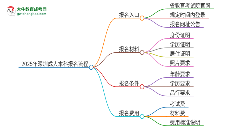 2025年深圳成人本科怎么報(bào)名？報(bào)名流程是？思維導(dǎo)圖