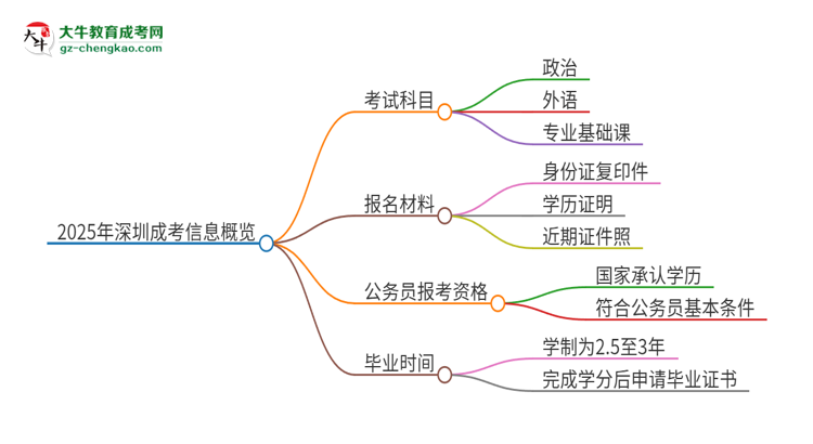 2025年深圳成考考試要考幾科？思維導(dǎo)圖