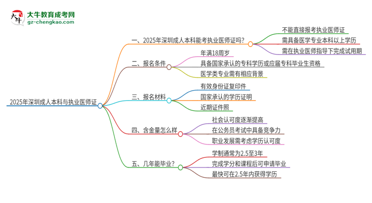 2025年深圳成人本科學(xué)歷也能考執(zhí)業(yè)醫(yī)師證嗎？思維導(dǎo)圖