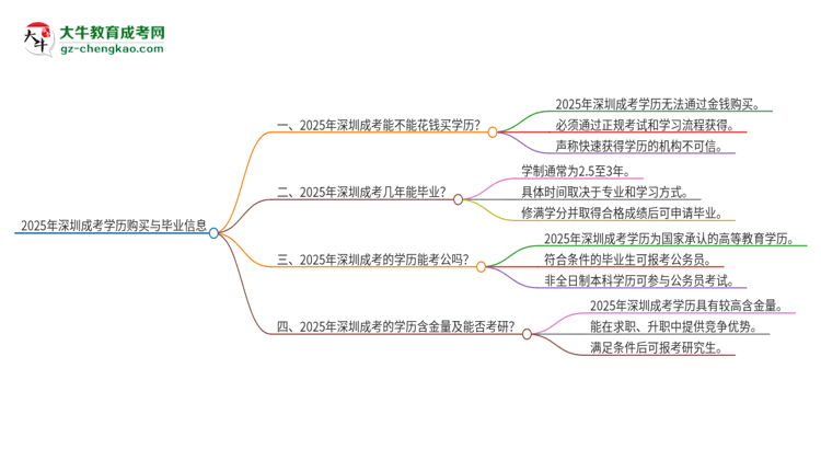 2025年深圳成考學(xué)歷能花錢買到嗎？思維導(dǎo)圖