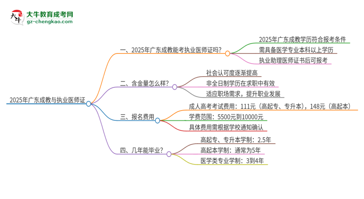 2025年廣東成教學歷也能考執(zhí)業(yè)醫(yī)師證嗎？思維導圖