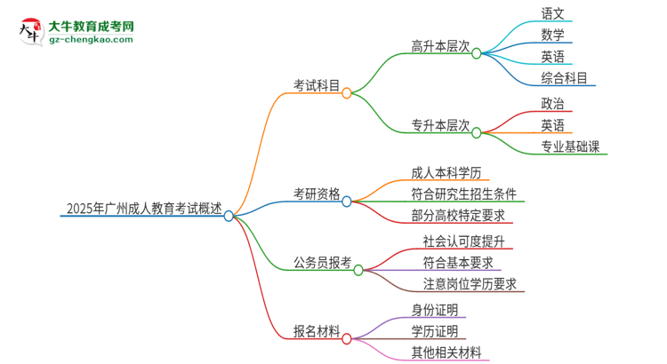 2025年廣州成人教育考試要考幾科？思維導(dǎo)圖
