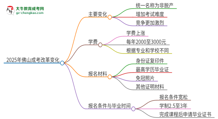 2025年佛山成考改革有哪些變化？思維導(dǎo)圖