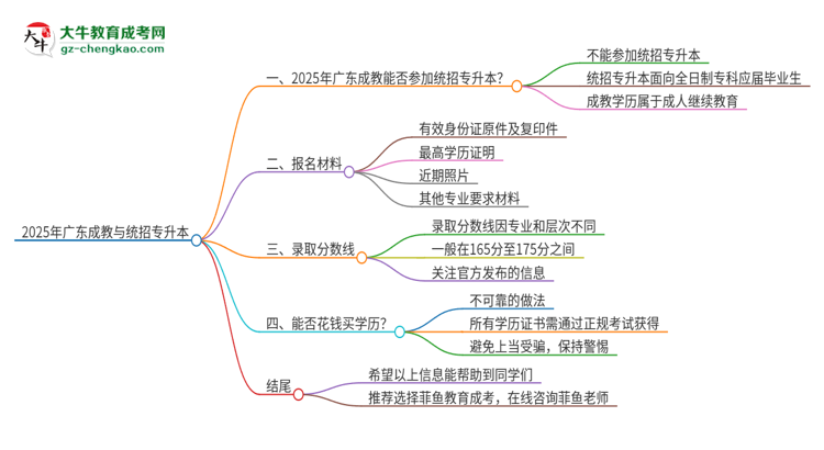 2025年廣東成教學歷能參加統(tǒng)招專升本嗎？思維導圖