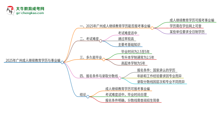 2025年廣州成人繼續(xù)教育學(xué)歷能考事業(yè)編嗎？思維導(dǎo)圖