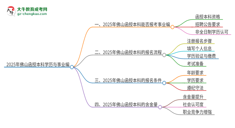 2025年佛山函授本科學歷能考事業(yè)編嗎？思維導圖