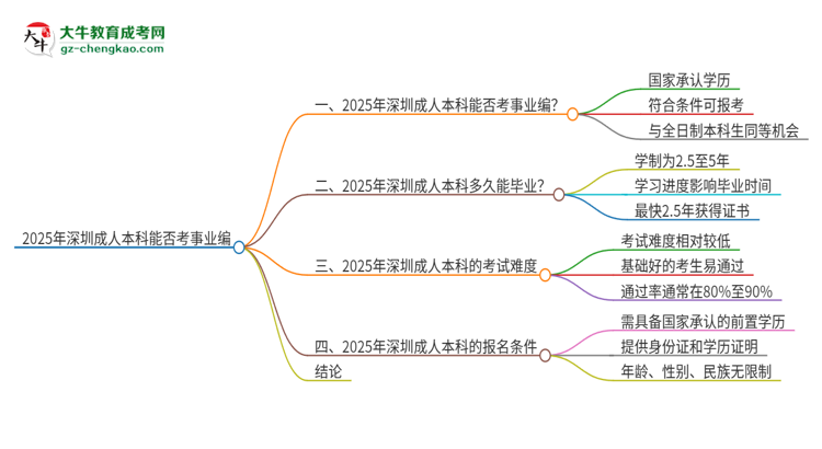 2025年深圳成人本科學(xué)歷能考事業(yè)編嗎？思維導(dǎo)圖