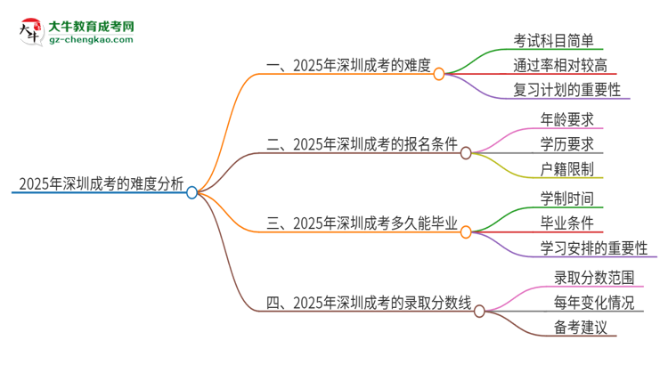 2025年深圳成考的難度怎么樣？思維導圖