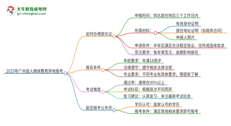 2025年廣州成人繼續(xù)教育異地報考怎么辦理居住證？思維導圖