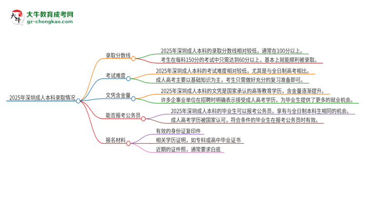 2025年深圳成人本科需要考幾分？思維導(dǎo)圖