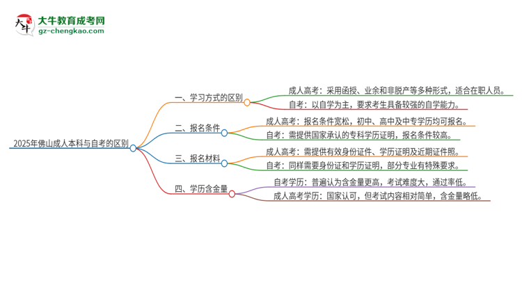 2025年佛山成人本科和自考有什么區(qū)別？思維導圖