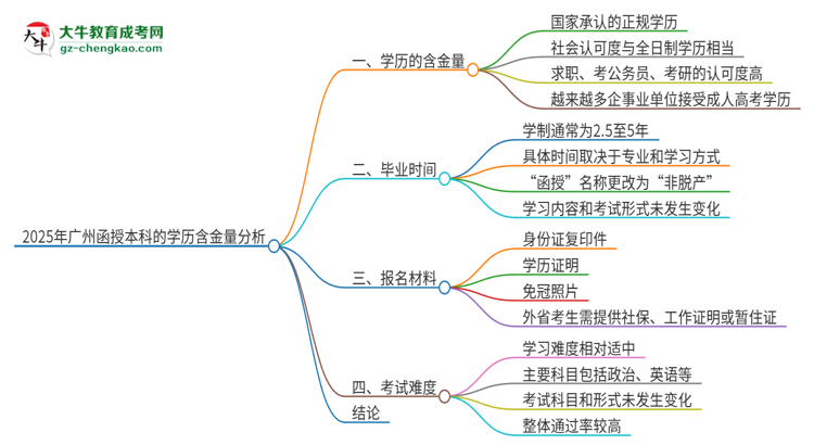 2025年廣州函授本科的學(xué)歷是有含金量的嗎？思維導(dǎo)圖