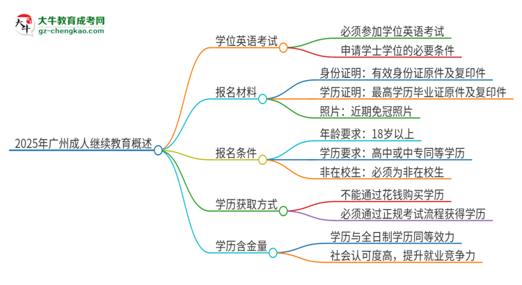 2025年廣州成人繼續(xù)教育必須考學(xué)位英語(yǔ)嗎？思維導(dǎo)圖