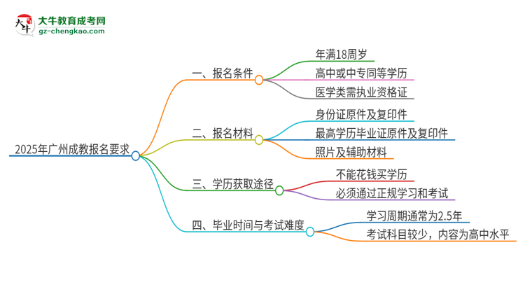 2025年廣州的成教報(bào)名要求是什么？思維導(dǎo)圖