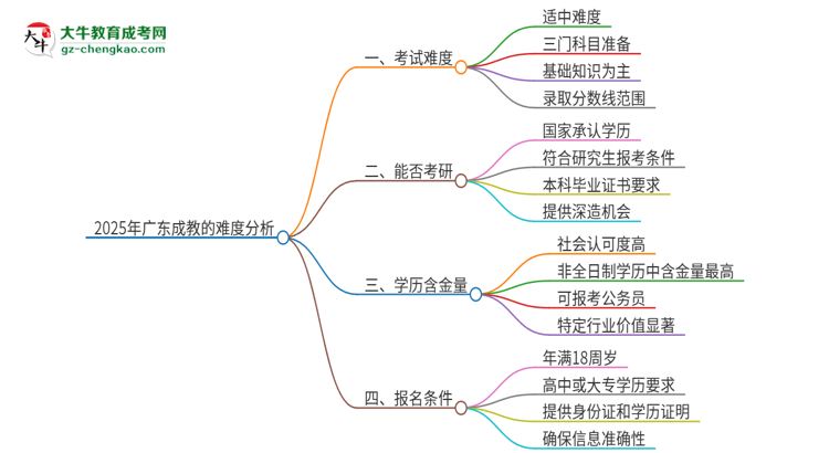 2025年廣東成教的難度怎么樣？思維導(dǎo)圖