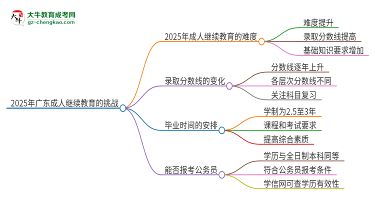 2025年廣東成人繼續(xù)教育的難度怎么樣？思維導圖