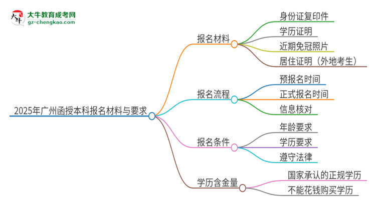 2025年廣州報(bào)名函授本科需要什么材料？思維導(dǎo)圖