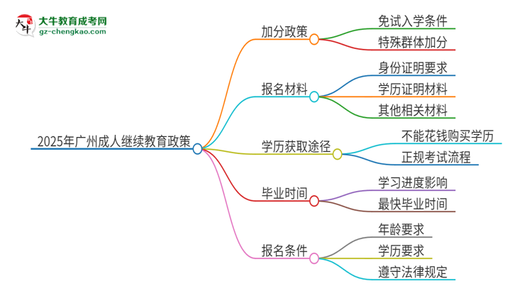 2025年廣州成人繼續(xù)教育有什么政策能加分？思維導(dǎo)圖