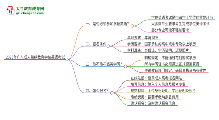 2025年廣東成人繼續(xù)教育必須考學(xué)位英語(yǔ)嗎？思維導(dǎo)圖