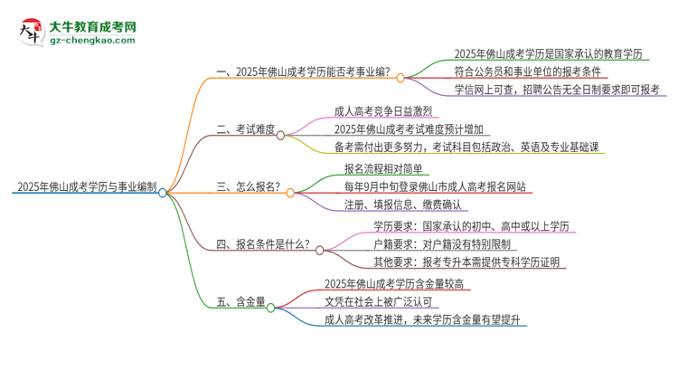 2025年佛山成考學(xué)歷能考事業(yè)編嗎？思維導(dǎo)圖