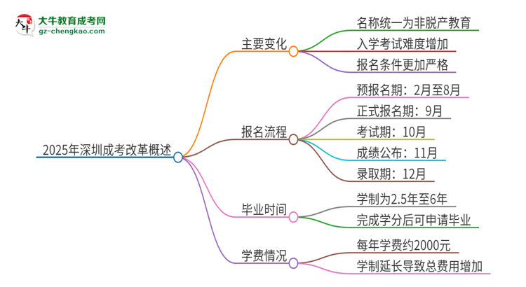 2025年深圳成考改革有哪些變化？思維導(dǎo)圖