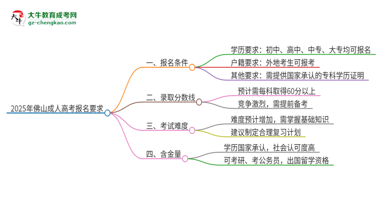 2025年佛山的成考報(bào)名要求是什么？思維導(dǎo)圖
