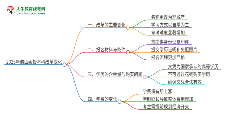 【重磅】2025年佛山函授本科改革有哪些變化？