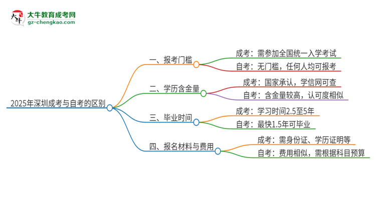 2025年深圳成考和自考有什么區(qū)別？思維導圖
