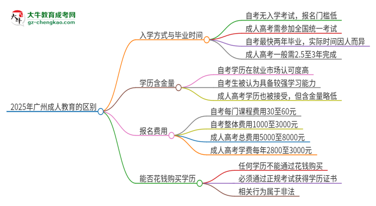 2025年廣州成人教育和自考有什么區(qū)別？思維導(dǎo)圖