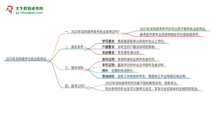 2025年深圳成考學(xué)歷也能考執(zhí)業(yè)醫(yī)師證嗎？思維導(dǎo)圖