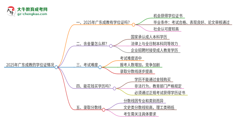 2025年廣東成教有學位嗎？思維導圖