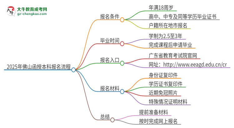 2025年佛山函授本科怎么報名？報名流程是？思維導(dǎo)圖