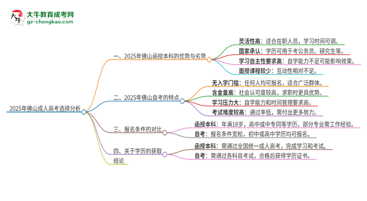 2025年佛山讀函授本科好還是自考好？思維導(dǎo)圖
