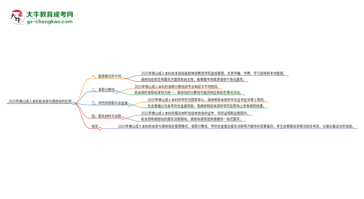 2025年佛山成人本科校本部和函授站一樣嗎？思維導(dǎo)圖