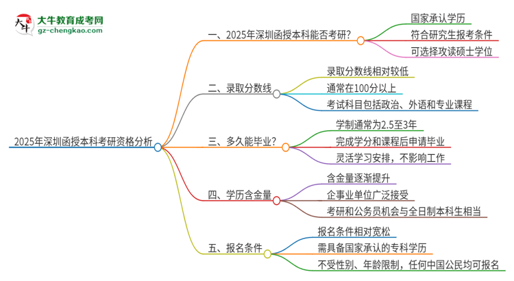 2025年深圳函授本科學歷能考研嗎？思維導圖