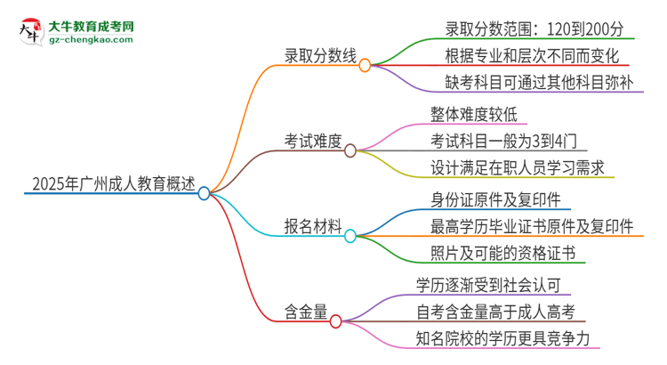 2025年廣州成人教育需要考幾分？思維導圖