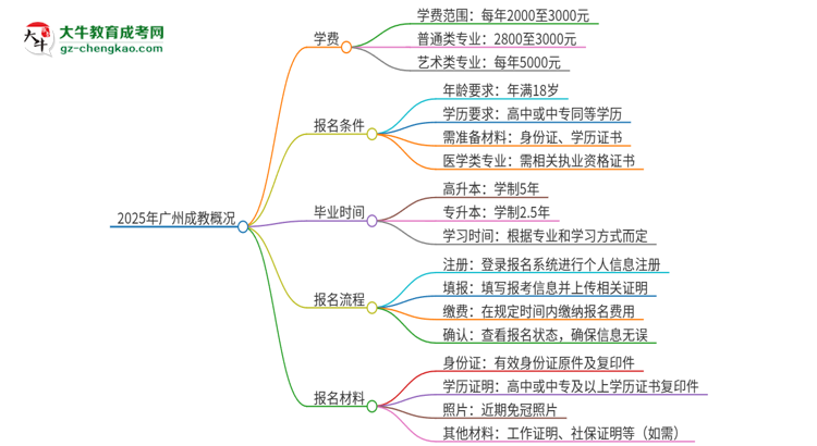 2025年廣州成教學費要多少？思維導(dǎo)圖