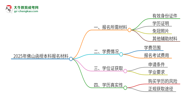 【圖文】2025年佛山報(bào)名函授本科需要什么材料？