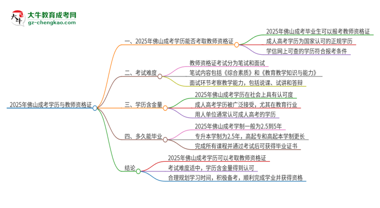 2025年佛山成考學(xué)歷能考教資嗎？思維導(dǎo)圖