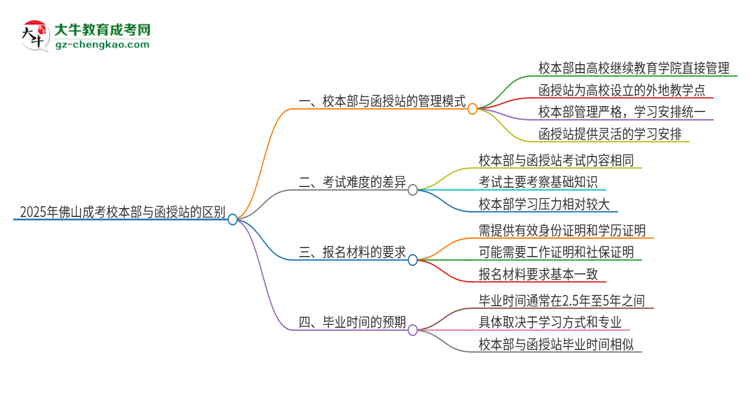 2025年佛山成考校本部和函授站一樣嗎？思維導(dǎo)圖
