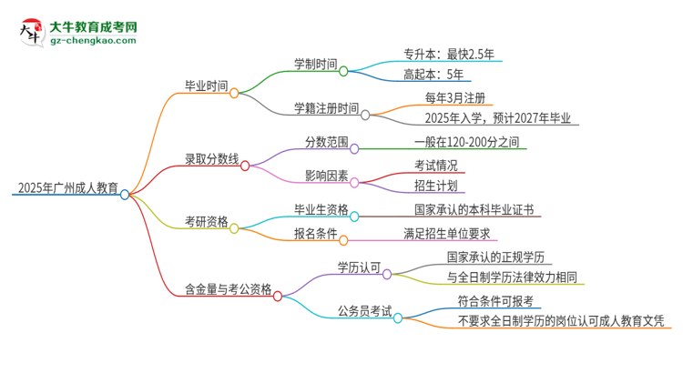 2025年廣州成人教育多久能拿證？思維導(dǎo)圖