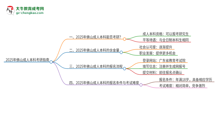2025年佛山成人本科學(xué)歷能考研嗎？思維導(dǎo)圖