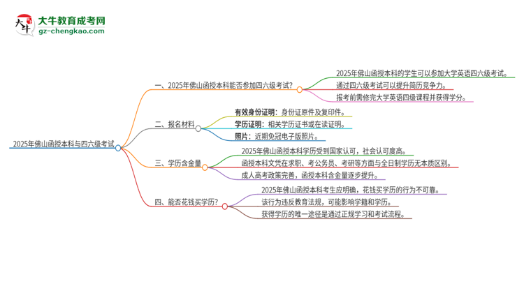 2025年佛山函授本科考上了能參加四六級(jí)考試嗎？思維導(dǎo)圖