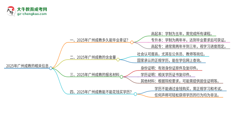 2025年廣州成教多久能拿證？思維導圖