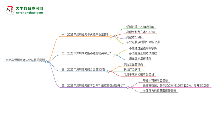 2025年深圳成考多久能拿證？思維導(dǎo)圖